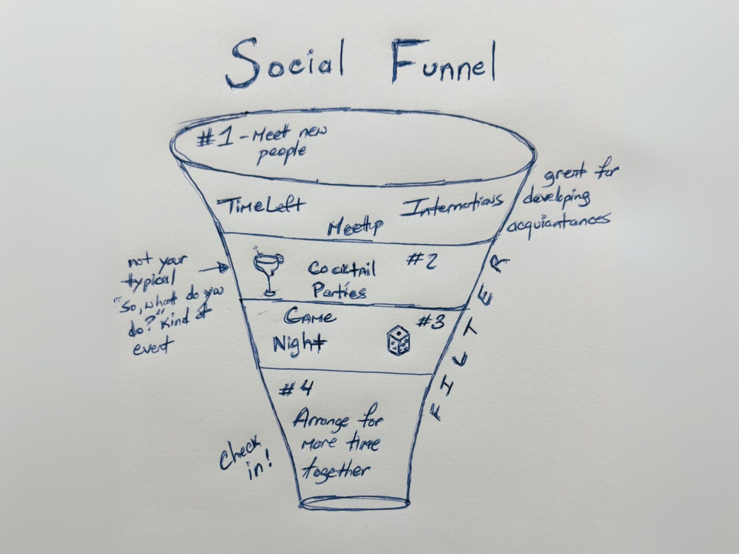 Social Funnel